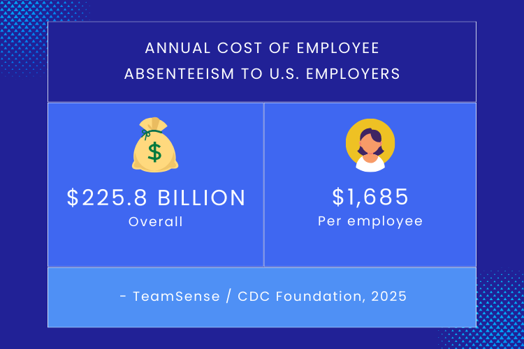 Cost of employee absenteeism — $225.8 billion annually