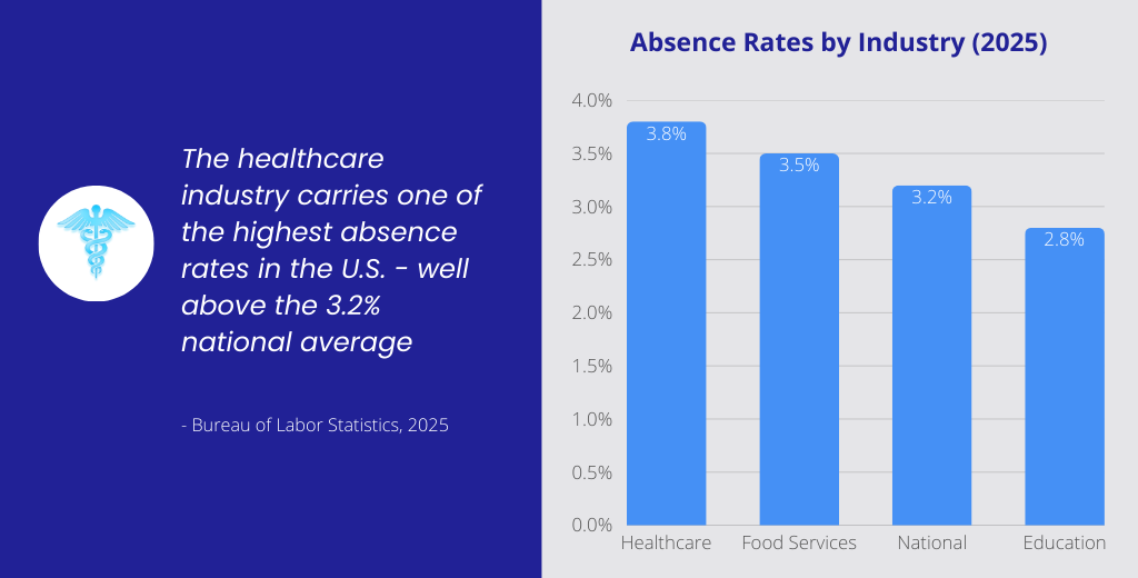 Healthcare absence rates compared to national average — BLS 2025