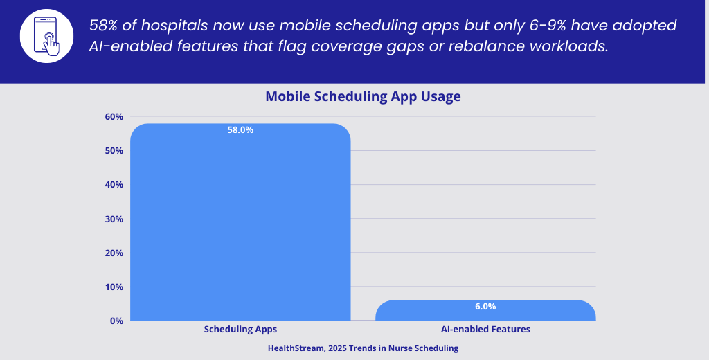 Mobile scheduling app adoption vs AI-enabled features in healthcare
